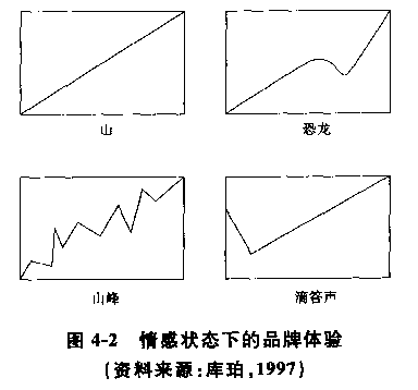 情感状态下的品牌体验